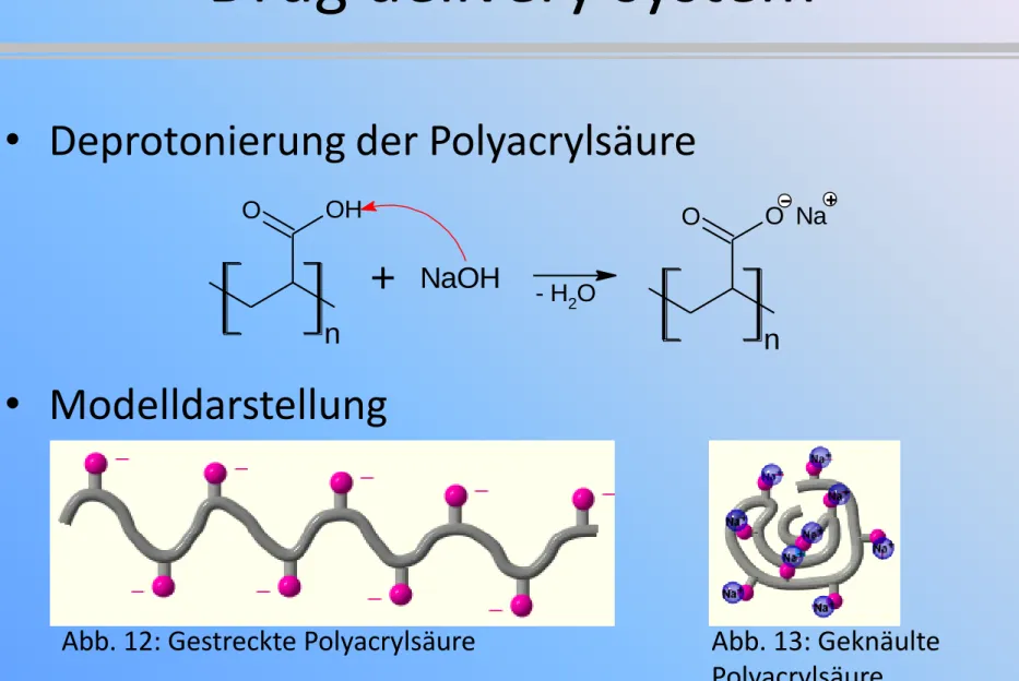 Abb. 12: Gestreckte Polyacrylsäure Abb. 13: Geknäulte