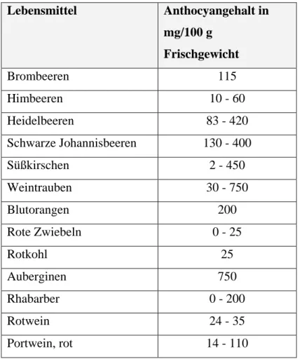 Tabelle  5: Anthocyangehalt in verschiedenen Lebensmitteln 13 Lebensmittel  Anthocyangehalt in   mg/100 g  Frischgewicht  Brombeeren  115  Himbeeren  10 - 60  Heidelbeeren  83 - 420  Schwarze Johannisbeeren  130 - 400  Süßkirschen  2 - 450  Weintrauben  30