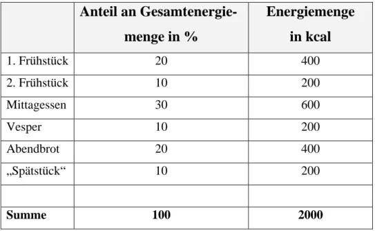 Tabelle 2: Verteilung des Energiebedarfs pro Tag auf die jeweiligen Mahlzeiten  Anteil an Gesamtenergie-  menge in %  Energiemenge in kcal  1