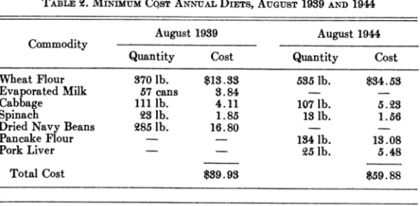 TABLE 2.  MINIMUM  COST  ANNUAL  DIETS, AUGUST  1939 AND 1944 