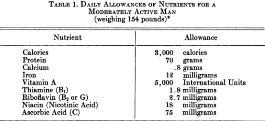 TABLE  1.  DAILY  ALLOWANCES  OF  NUTRIENTS  FOR  A  MODERATELY  ACTIVE  MAN 