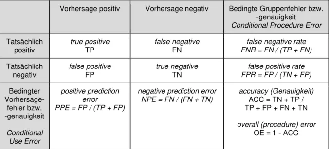 Abbildung 1: Erweiterte „Confusion Matrix“ zur Bewertung eines Klassifikationsmodells 