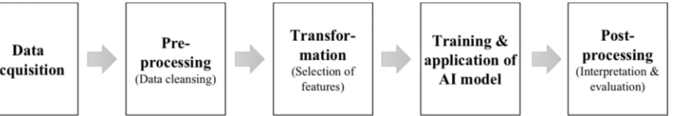 Abbildung 2: Fünf Schritte des Standardprozesses für Knowledge Discovery in Databases   Der Prozess umfasst fünf Schritte, die unmittelbar aufeinander folgen: 