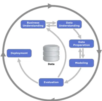Abbildung 3: Cross-industry standard process for data mining 82