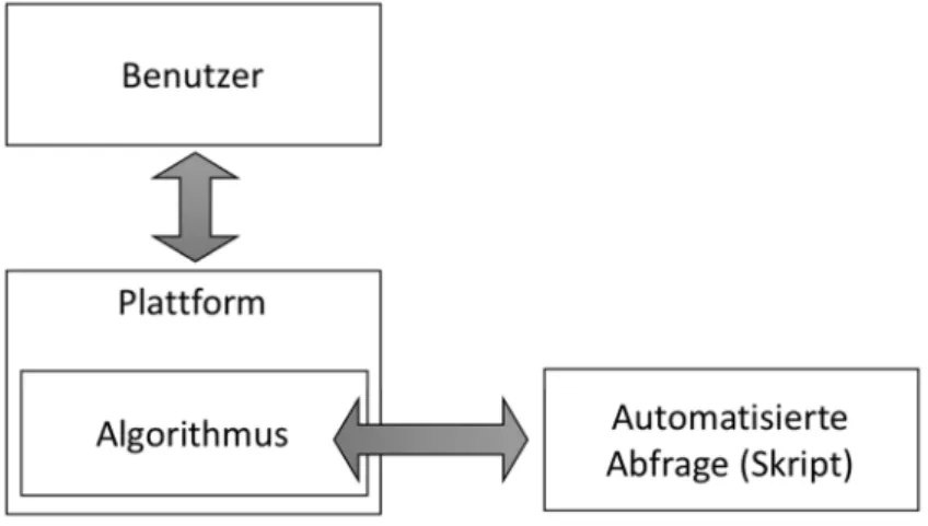 Abbildung 6: Schematische Darstellung von Scraping-Audit-Verfahren 