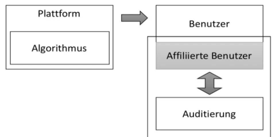 Abbildung 8: Schematische Darstellung von Crowdsourced-Audit-Verfahren 