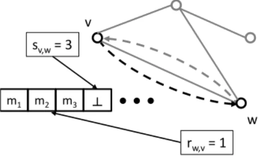 Figure 3.5: Construction for simulation of a message passing algorithm in shared memory