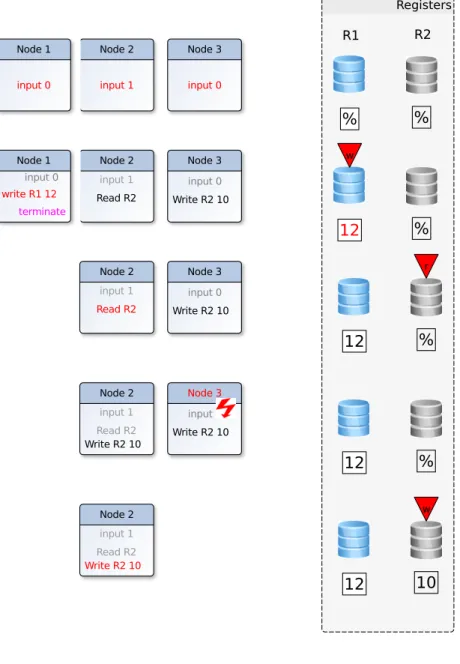 Figure 3.2: Sample execution of shared memory system with 3 nodes and 2 shared registers