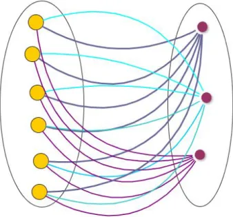 Figure 5.2: A graph where it’s highly unlikely that more than a small fraction of the nodes gets deleted in the first phase
