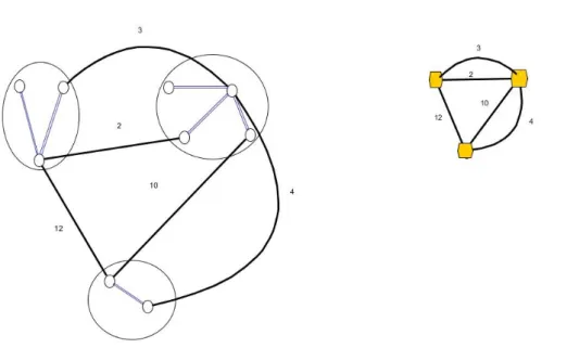 Figure 6.4: Left: Components and their interconnecting edges after the first stage of the GKP algorithm