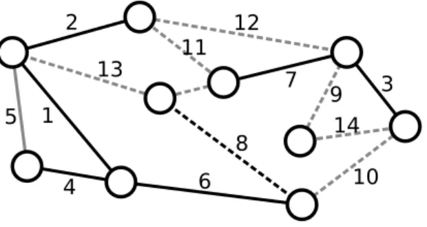 Figure 6.1: Snapshot of Kruskal’s algorithm. Solid black edges have been added to T , the solid gray edges have been discarded