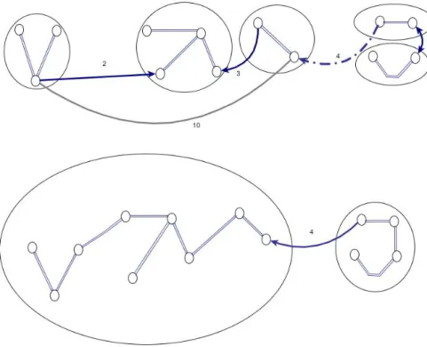 Figure 6.2: Two iterations of the GHS algorithm. The circled areas contain the components at the beginning of the iteration, connected by the already selected MST edges