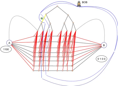 Figure 7.3: The regions of the graph Bob simulates in rounds 2 (solid blue) and 3 (dotted blue), respectively