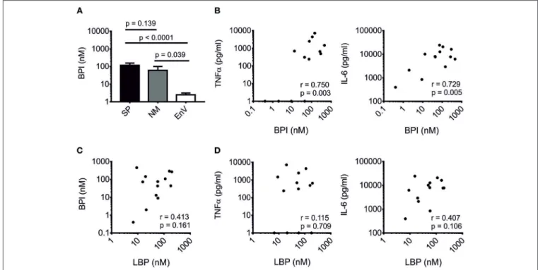 FIGURE 1 | Correlation of BPI with pro-inflammatory markers in Gram-positive meningitis