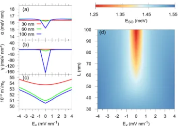 FIG. 24. Extracted (a) linear α and (b) cubic γ spin-orbit splitting coefficients, (c) effective masses, and (d) spin-orbit coupling energy for different diameters L as indicated, for InAs WZ nanowires oriented along [1010].