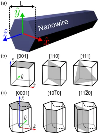 FIG. 1. (a) Schematics of a hexagonal nanowire and the coordi- coordi-nate axes we use in the text