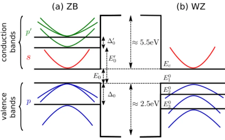 FIG. 2. Schematics of the band alignment. (a) ZB 14-band model with band alignment to vacuum
