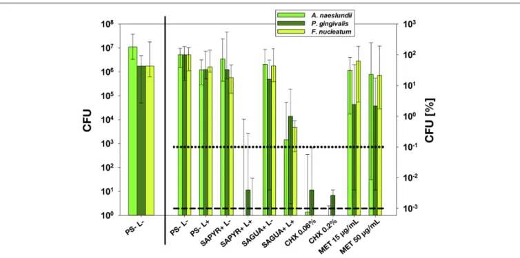 FIGURE 2 | Antimicrobial assay. All results are depicted as medians, 1st and 3rd quartiles from six independent experiments in duplicates on a log 10 -scaled ordinate
