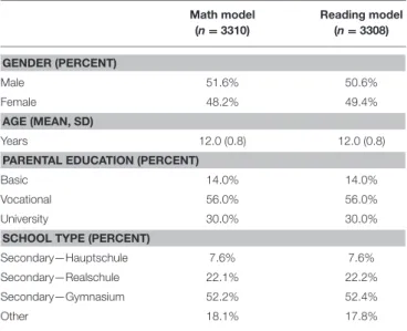 TABLE 1 | Participant information. Math model (n = 3310) Reading model(n=3308) GENDER (PERCENT) Male 51.6% 50.6% Female 48.2% 49.4% AGE (MEAN, SD) Years 12.0 (0.8) 12.0 (0.8)