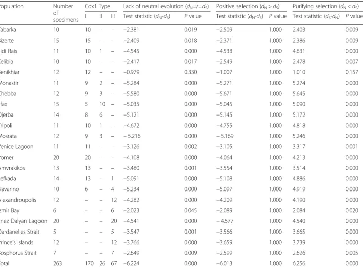 Table 2 Codon-based Z-test of selection for analysis averaging over all sequence pairs
