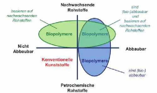 Abb. 10: Differenzierung zwischen Biokunststoffen und konventionellen   Kunststoffen. Quelle: ENDRES et al