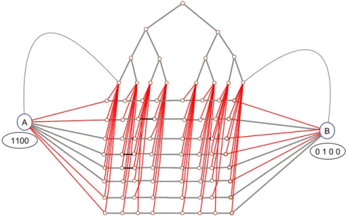 Figure 7.1: Graph used in the lower bound construction. Grey edges have weight 0, red edges weight 1