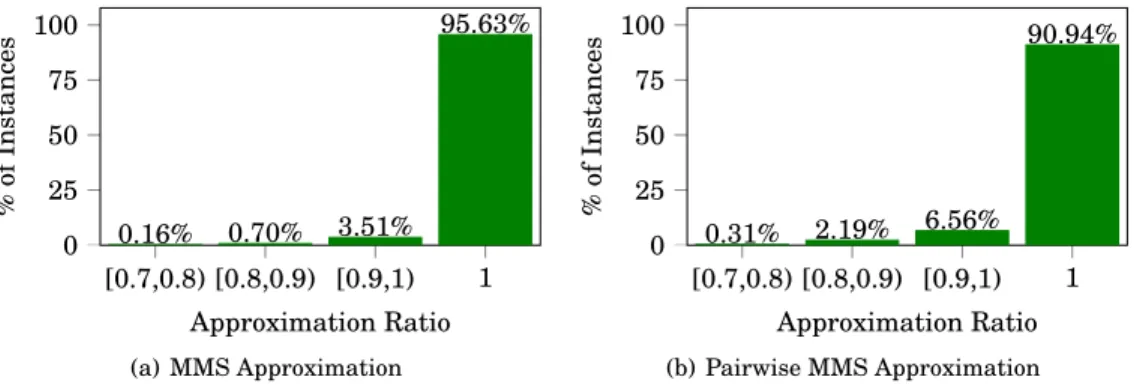 Fig. 1. MMS and Pairwise MMS approximation of the MNW solution on real-world data from Spliddit.