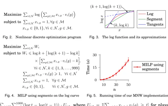 Fig. 3. The log function and its approximations Maximize P i∈N W i subject to W i 6 log k +  log(k + 1) − log k  × h P g∈M x i,g · v i (g) − k i , ∀i ∈ N , k ∈ {1, 3, 