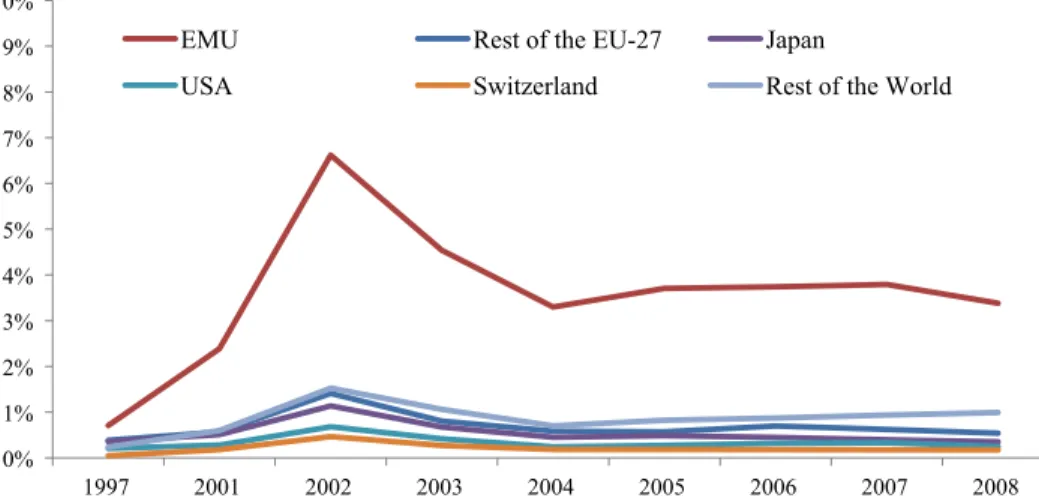 Fig. 5 documents the growth of cross-border investment in debt securities issued in the Eurozone