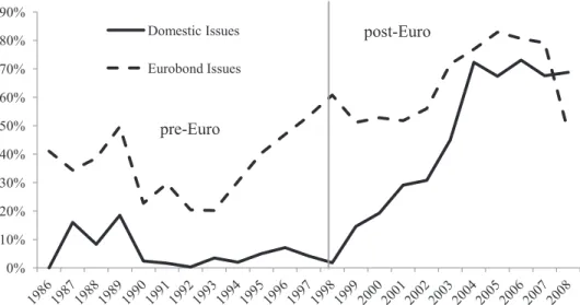 Fig. 2. The figure displays the English law share in domestic debt securities issues and Eurobond issues