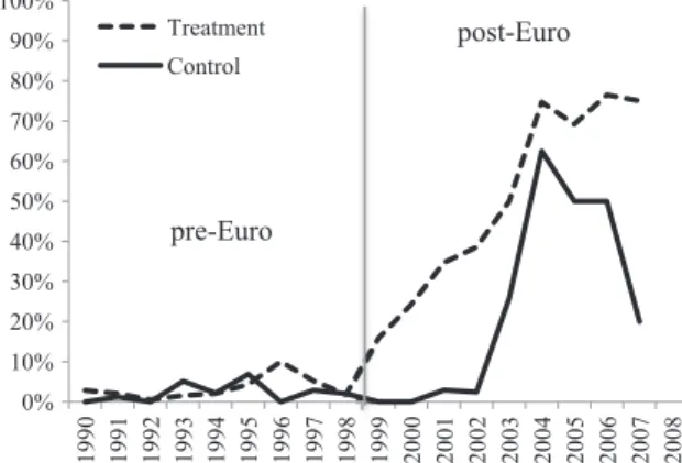 Fig. 4. Percentage of English law in domestic debt security issues in the treatment group and the control group