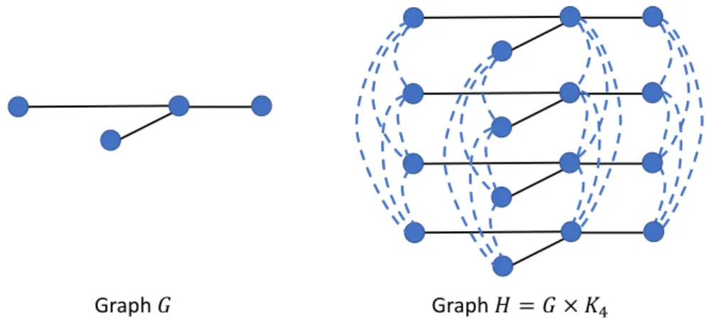 Figure 1 . 2 : A simple graph G and its transformed version H = G × K ∆+1 . The independence condition ensures that we choose nodes that are not neighboring each other