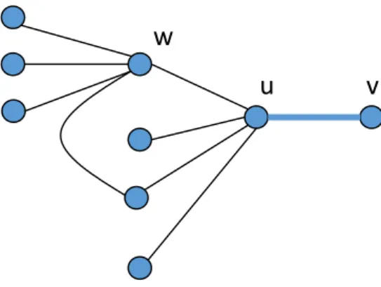Figure 1 . 3 : Node w killing edge e = { u , v }