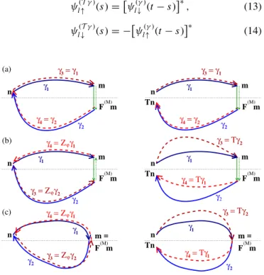 FIG. 3. Sketch of the leading-order contributions of trajectory pairs (γ ,X γ ) to the averaged many-body probability (10) for  de-tecting the final state | n   = | Xn  , where either X = Z ϕ = T S ϕ