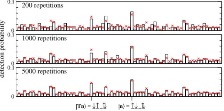 FIG. 6. Numerical simulation of the post-selection process for a Fermi-Hubbard chain with L = 4 sites and half-filling (with the same parameters as in Fig