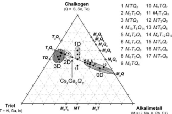 Abbildung 1. Tern-res Phasendiagramm der Systeme Alkalimetall – Triel – Chalkogen mit den bekannten tern-ren und bin-ren  Chalkogeni-den und Chalkogeni-den wichtigsten intermetallischen Phasen
