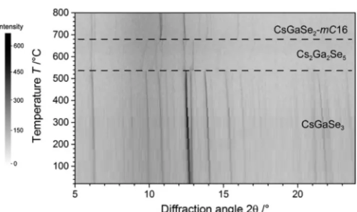 Figure 2. Evolution of the X-ray powder diﬀraction pattern during the thermal degradation of CsGaSe 3 in the temperature region from 20−