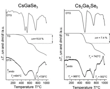 Figure 4. Thermogravimetric analysis of CsGaSe 3 and Cs 2 Ga 2 Se 5