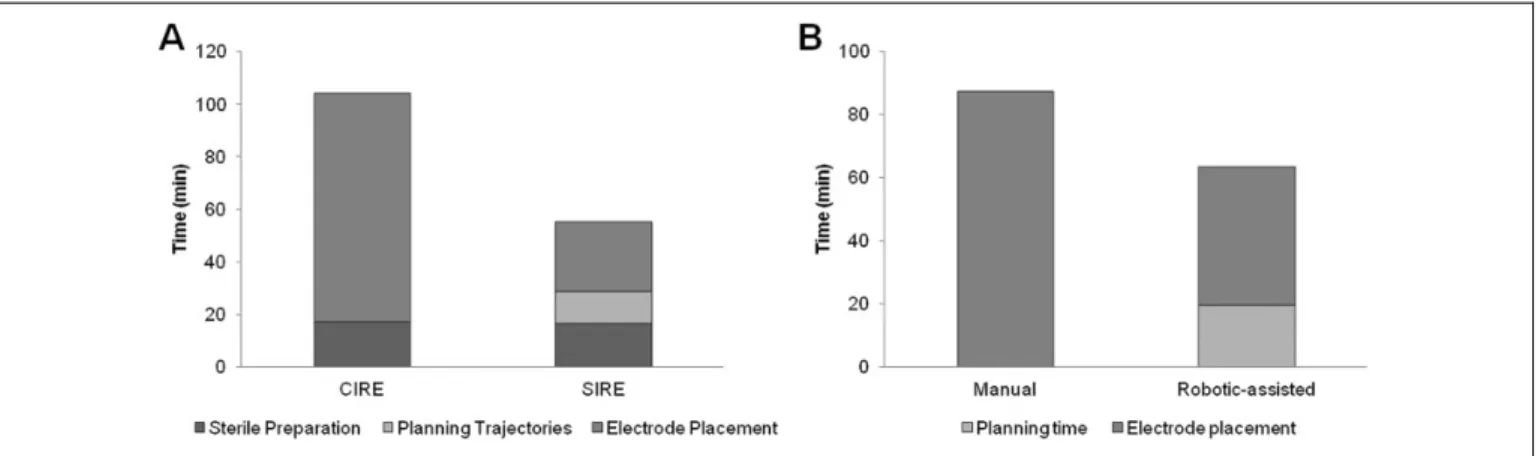 Figure 4. Duration of manual and guided irreversible electroporation (IRE) interventions