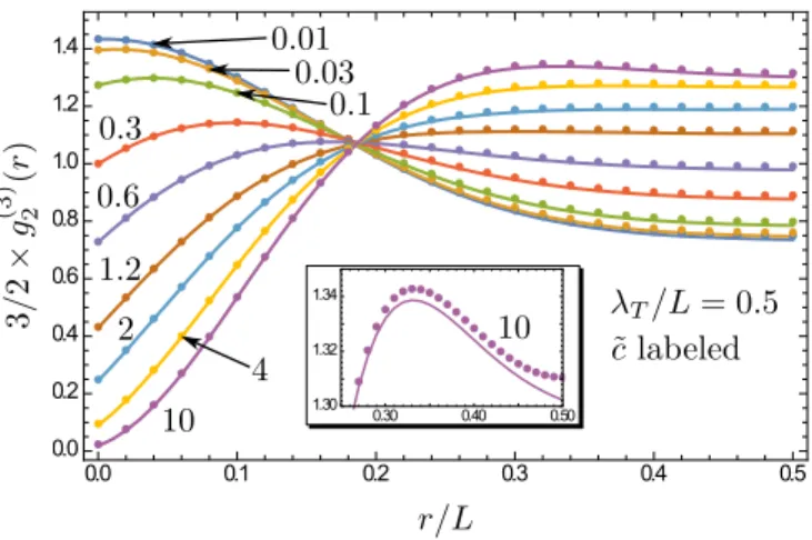 FIG. 3. Comparison of g 2 (3) (r ), Eq. (30), (solid lines) with nu- nu-merical calculations (dots) for λ T /L = 0.5 and various values of the thermal interaction strength ˜ c, Eq