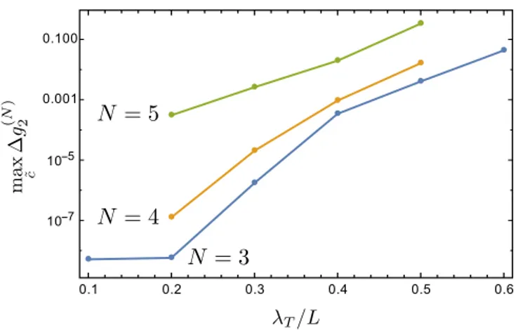 FIG. 4. The nonlocal pair-correlation function for N = 5 par- par-ticles from Bethe ansatz calculations (dots) and the semiclassical result (solid lines) for λ T /L = 0.4 using the functions b (2) n (r) and b (0)n Eq