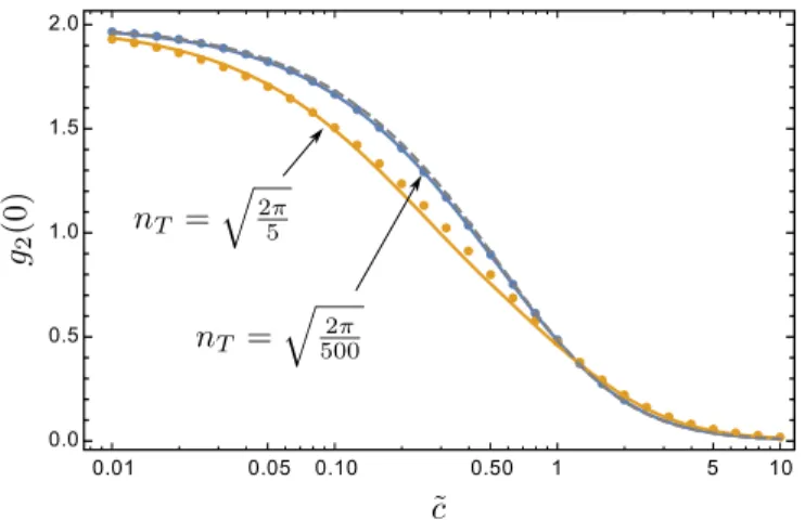 FIG. 9. Local correlations g 2 (0) with respect to the interaction parameter. Numerical data (dots) is taken from [42]