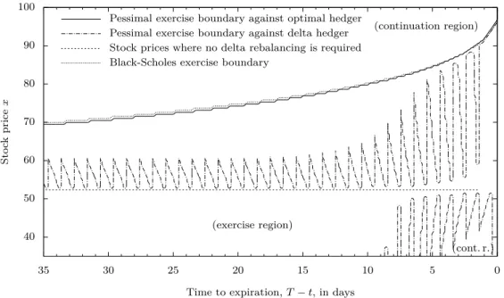 Figure 3: Worst-case exercise behavior of the holder against optimal and delta hedg- hedg-ing writer with hedghedg-ing position h ≈ 3.02, described by boundaries  separat-ing exercise and continuation regions