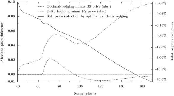 Figure 5: Comparison of normalized optimal-hedging, delta-hedging and Black-Scholes price at time t = T −63 days with current hedging position h ≈ 4.83 for different stock prices x.