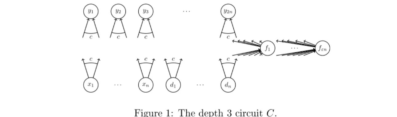 Figure 1: The depth 3 circuit C .