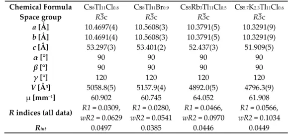 Table 1. Selected data reduction and refinement details. 