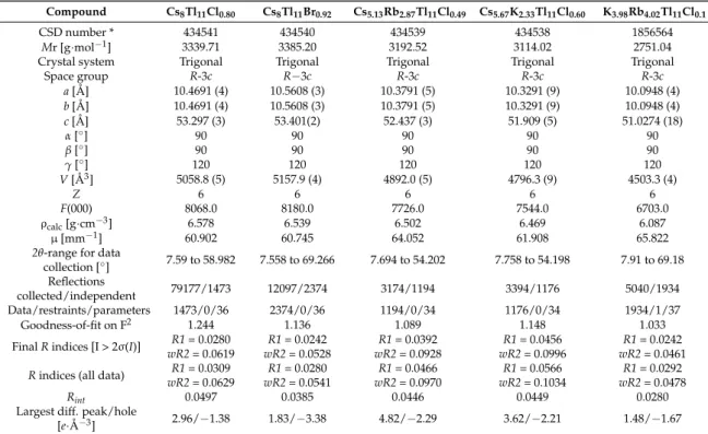 Table 1 lists the data for the structure determination. For the chloride including compounds two additional, unresolved but several times reproduced residual electron density peaks ( ≈ 1.5 Å beside the chlorine atom, ≈ 2.2 Å beside cesium; along the c-axis