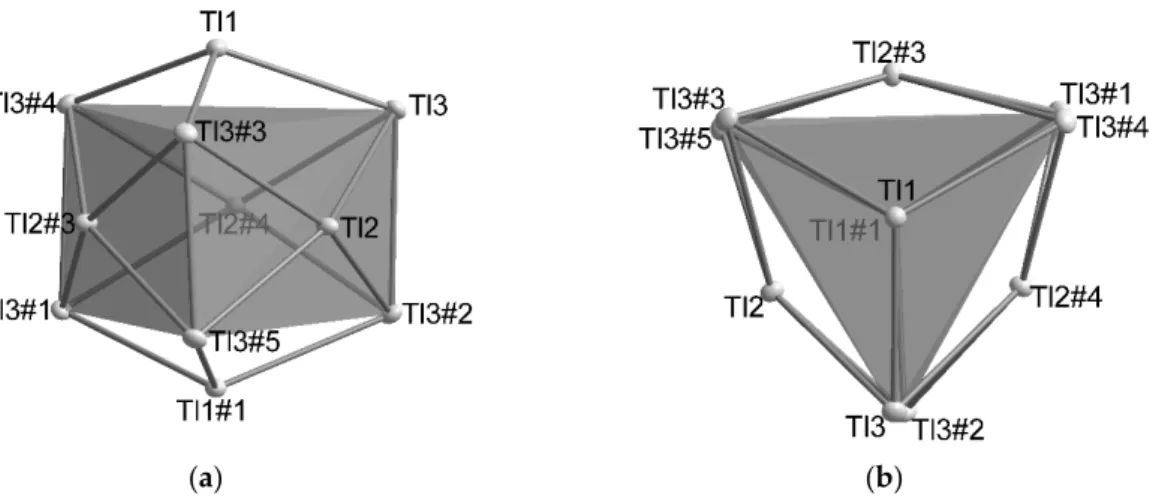 Figure 2. Two perspectives (a) side view; (b) top view show the distortion of the trigonal prism in the  Tl 117 −  cluster which results in the point group D 3  for the cluster; Symmetry operations for the  generation of equivalent atoms: #1: 1/3 + x − y, 