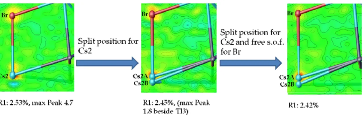 Figure 3. Introduction of split positions and free s.o.f. values for the halide in Cs 8 Tl 11 Br 0.9  results in an  improved model (residual electron density maps, generated by Olex2 adapted from [23], with  permission from © 2009 Wiley