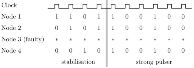 Figure 11.3: An example execution of a strong 3-pulser on n = 4 nodes with f = 1 faulty node.